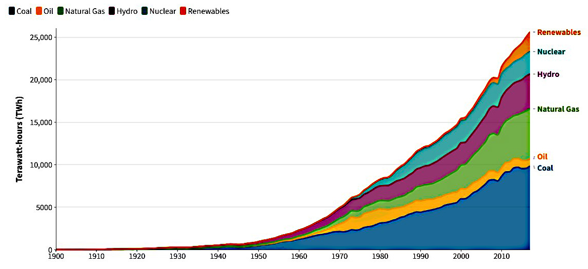 Boston Institute for Global Sustainability - Chart